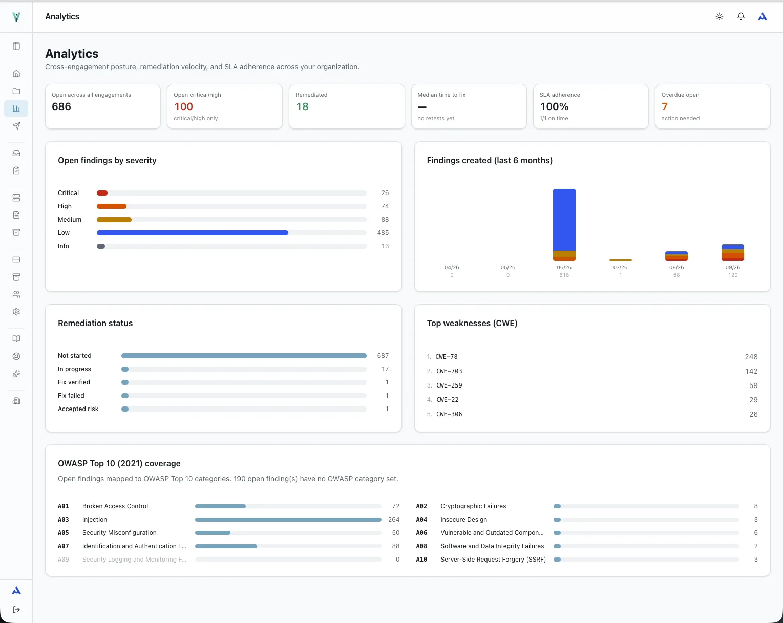 Sanitized current VulnQuill analytics showing findings, remediation status, SLA adherence, CWE, and OWASP coverage